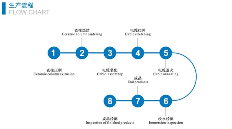 防火電纜工藝流程 防火電纜工藝流程