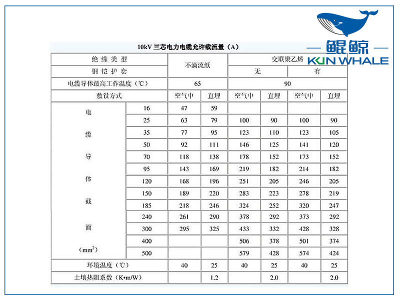 10kv電纜載流量是多少？電纜截流量計算公式怎么算？